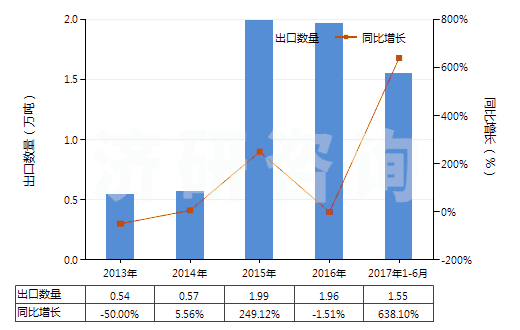 2013-2017年6月中國(guó)1,2-乙二醇(HS29053100)出口量及增速統(tǒng)計(jì) 2013-2017年6月中國(guó)1,2-乙二醇(HS29053100)出口量及增速統(tǒng)計(jì)